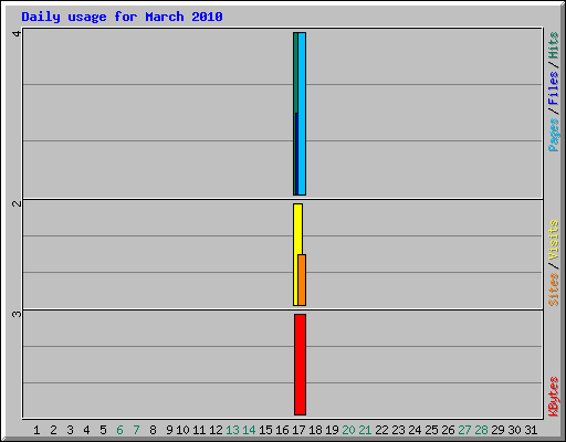 Daily usage for March 2010