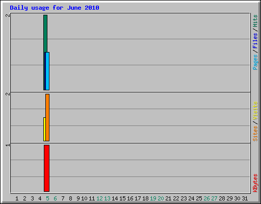 Daily usage for June 2010