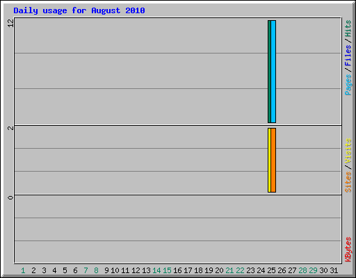 Daily usage for August 2010