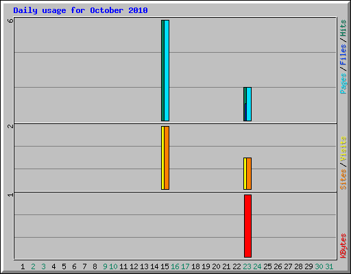 Daily usage for October 2010