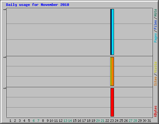 Daily usage for November 2010