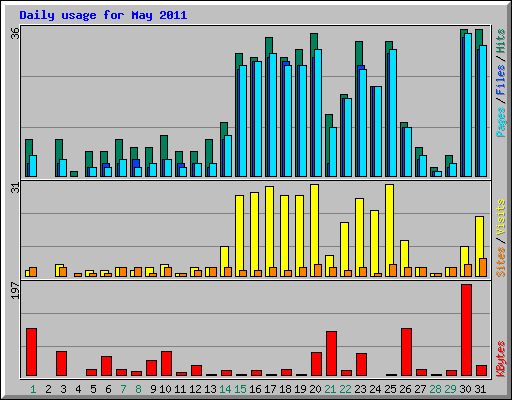 Daily usage for May 2011