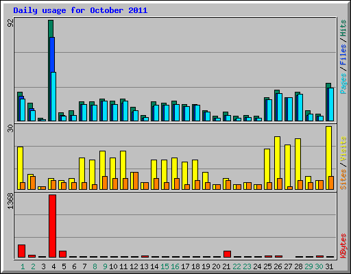Daily usage for October 2011