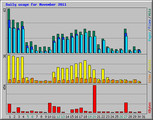 Daily usage for November 2011