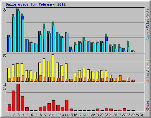 Daily usage for February 2012