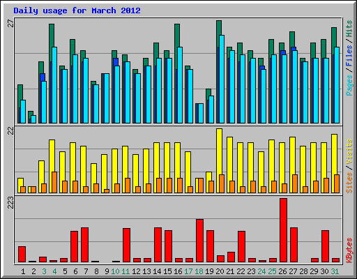 Daily usage for March 2012