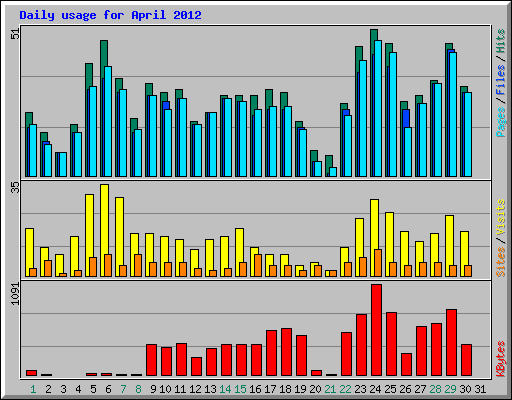 Daily usage for April 2012