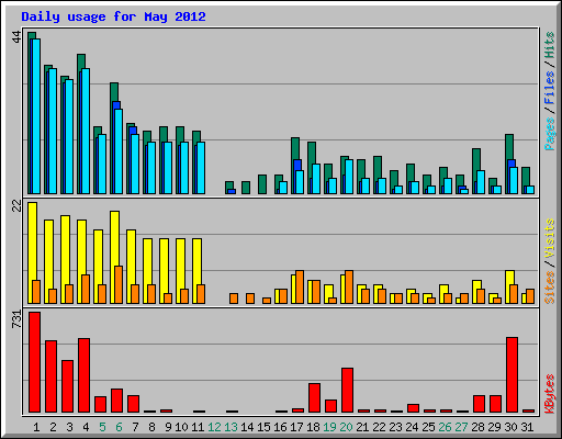 Daily usage for May 2012