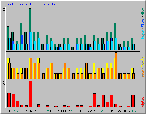 Daily usage for June 2012