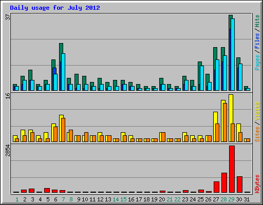 Daily usage for July 2012
