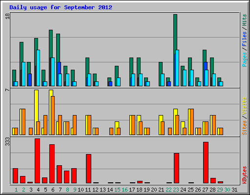 Daily usage for September 2012