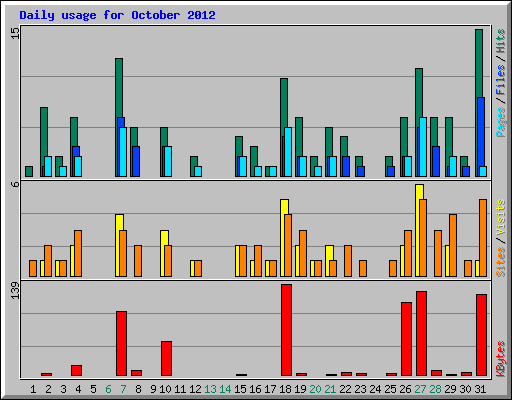 Daily usage for October 2012