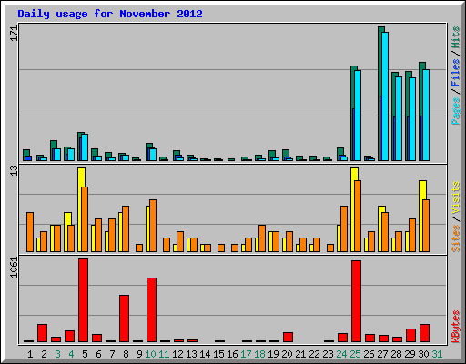 Daily usage for November 2012