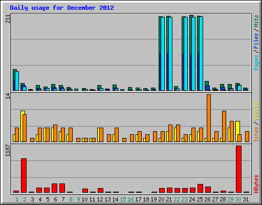 Daily usage for December 2012