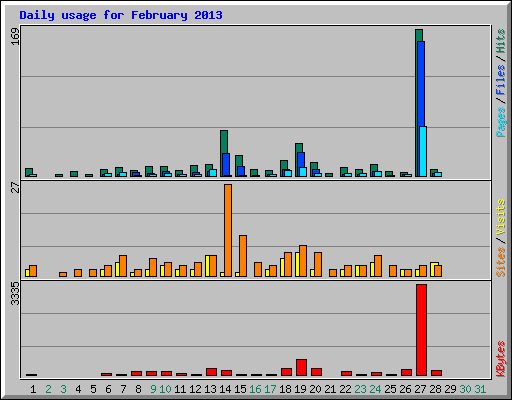 Daily usage for February 2013