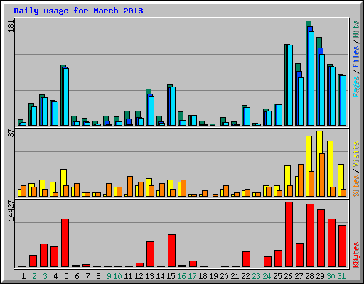 Daily usage for March 2013
