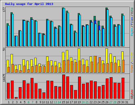 Daily usage for April 2013