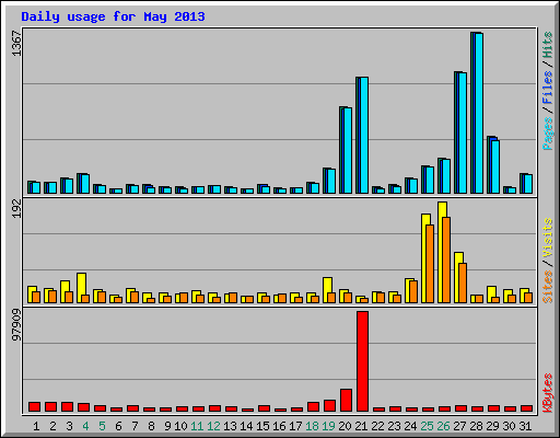Daily usage for May 2013