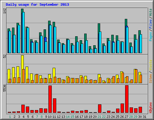 Daily usage for September 2013