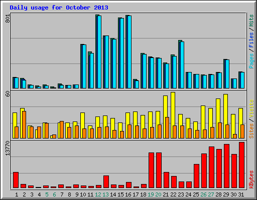 Daily usage for October 2013