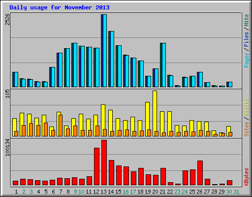Daily usage for November 2013