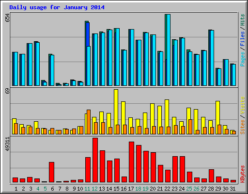 Daily usage for January 2014