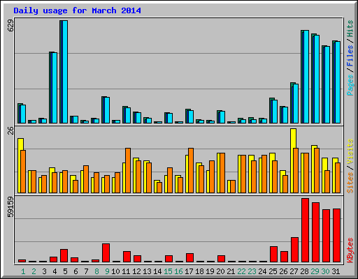 Daily usage for March 2014