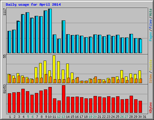 Daily usage for April 2014