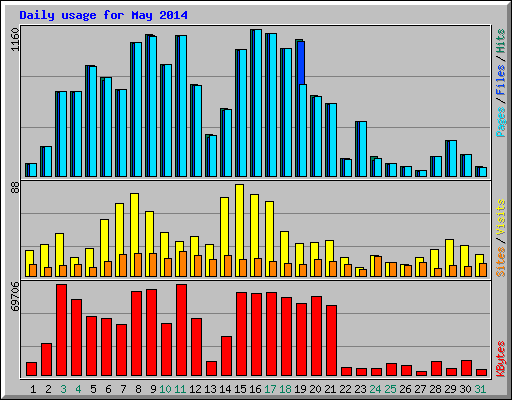Daily usage for May 2014
