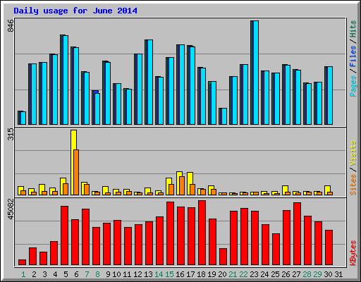 Daily usage for June 2014