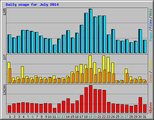Daily usage for July 2014
