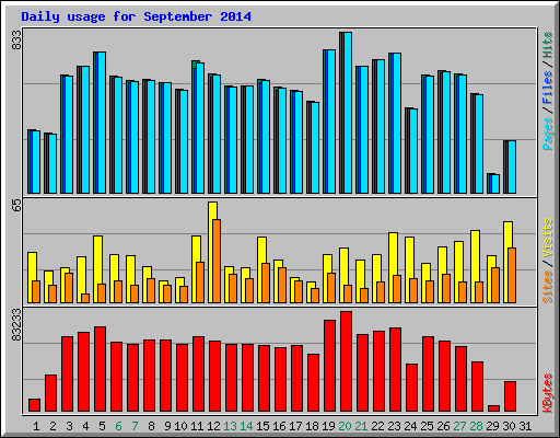 Daily usage for September 2014