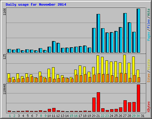 Daily usage for November 2014