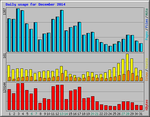 Daily usage for December 2014