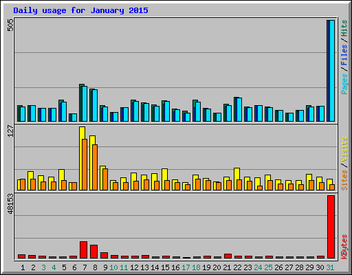Daily usage for January 2015