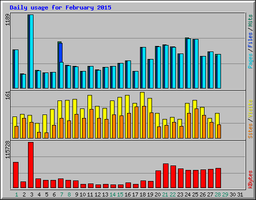 Daily usage for February 2015