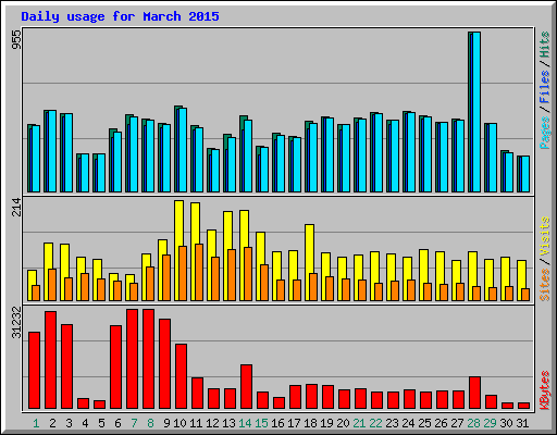 Daily usage for March 2015