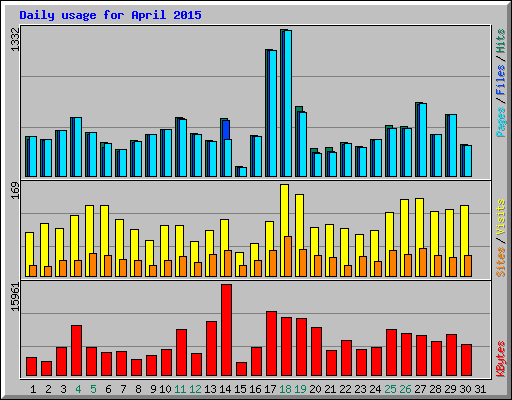 Daily usage for April 2015