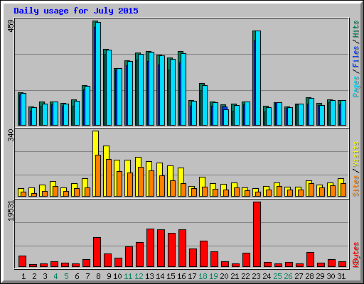 Daily usage for July 2015