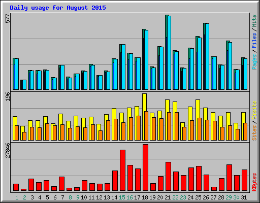 Daily usage for August 2015