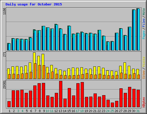 Daily usage for October 2015