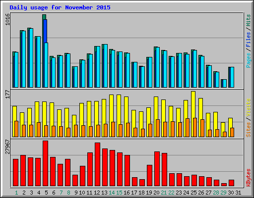 Daily usage for November 2015