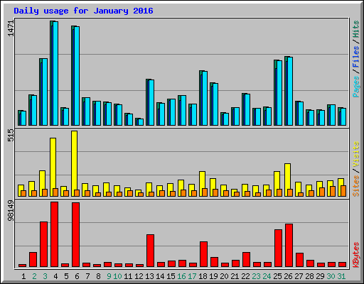 Daily usage for January 2016