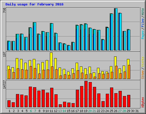 Daily usage for February 2016