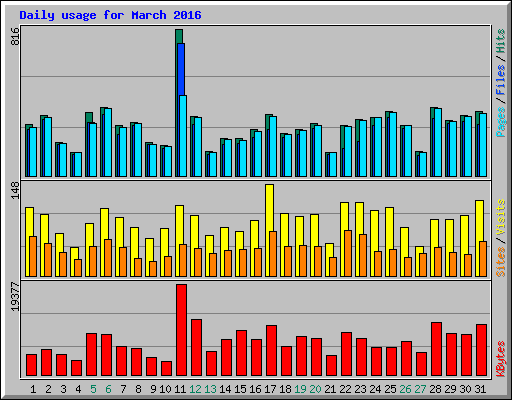 Daily usage for March 2016