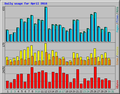 Daily usage for April 2016