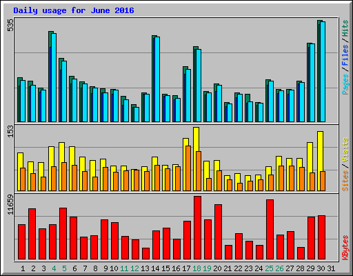 Daily usage for June 2016