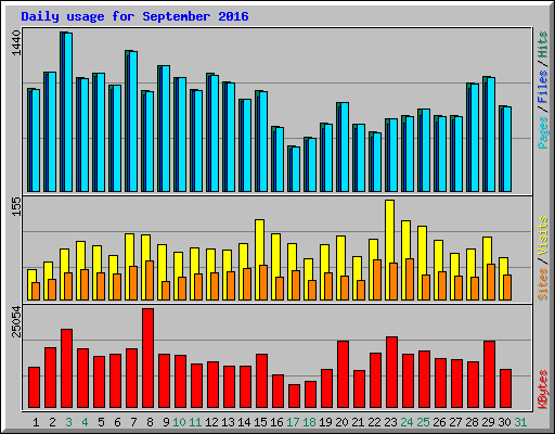 Daily usage for September 2016