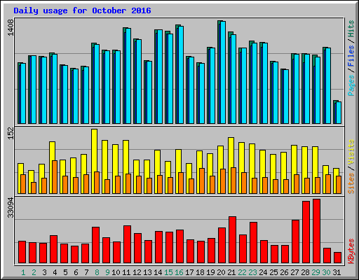 Daily usage for October 2016