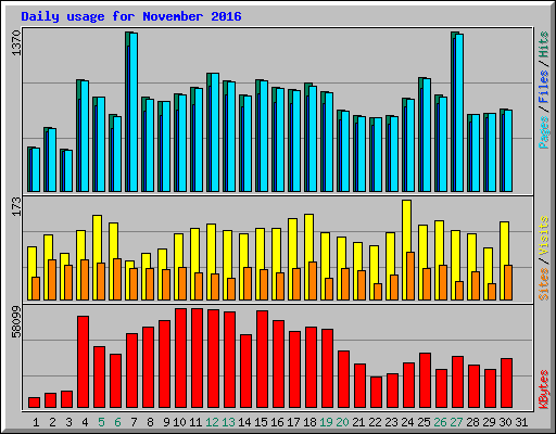 Daily usage for November 2016